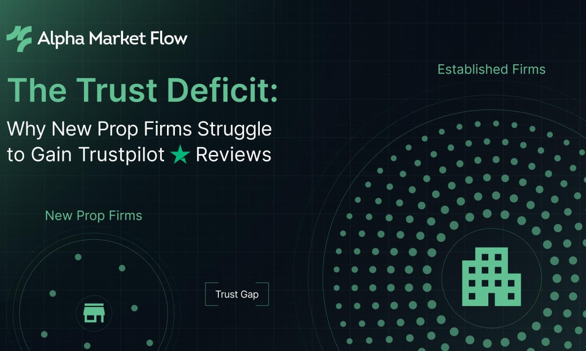 Alpha Market Flow’s Research Suggests New Prop Firms Struggle to Gain Trustpilot Reviews