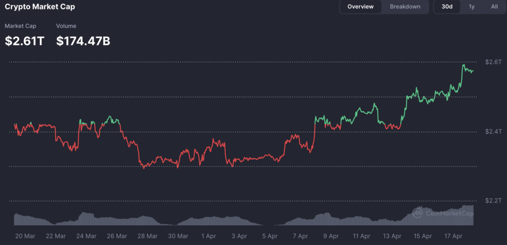 Over $100 billion flows into crypto in a day as Bitcoin targets $80,000