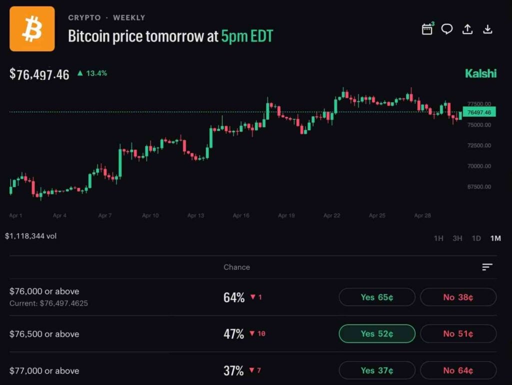 Crypto markets predict Bitcoin price for May 1, 2026