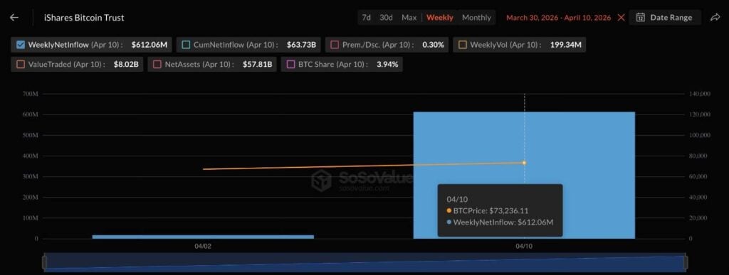 BlackRock bought $780 million of these two cryptocurrencies last week