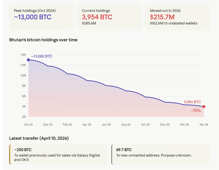 Kingdom of Bhutan dumps over 70% of Bitcoin holdings in less than 2 years