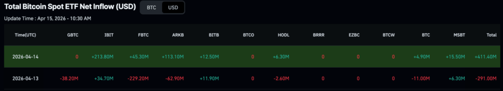 BlackRock scooped up almost $250 billion of this crypto in 2 days