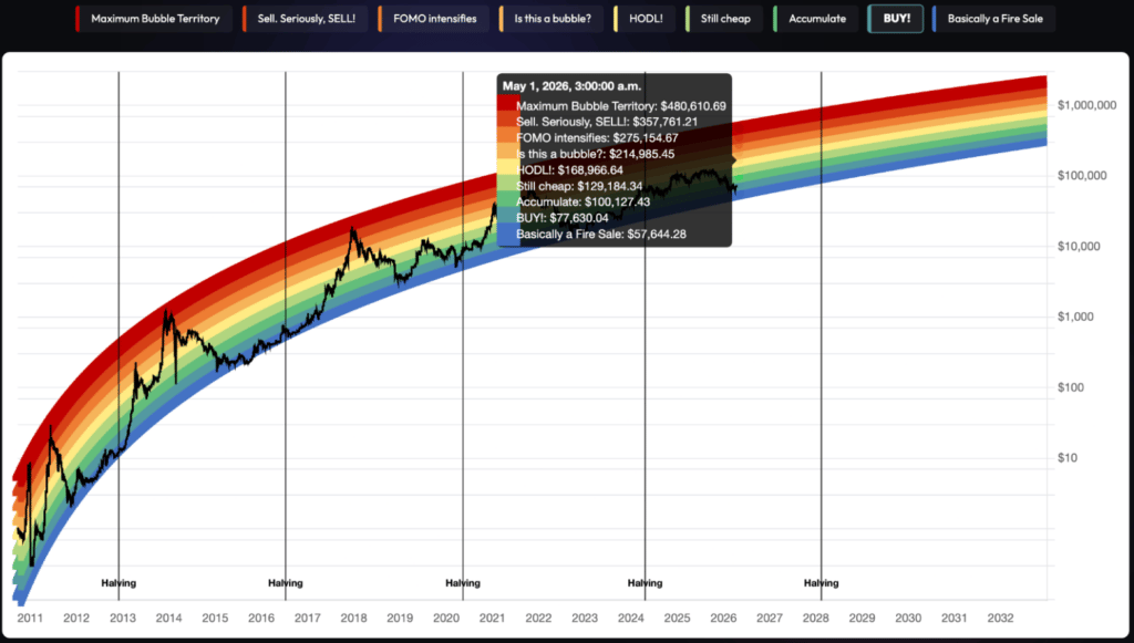 Bitcoin Rainbow chart predicts BTC price for May 1, 2026