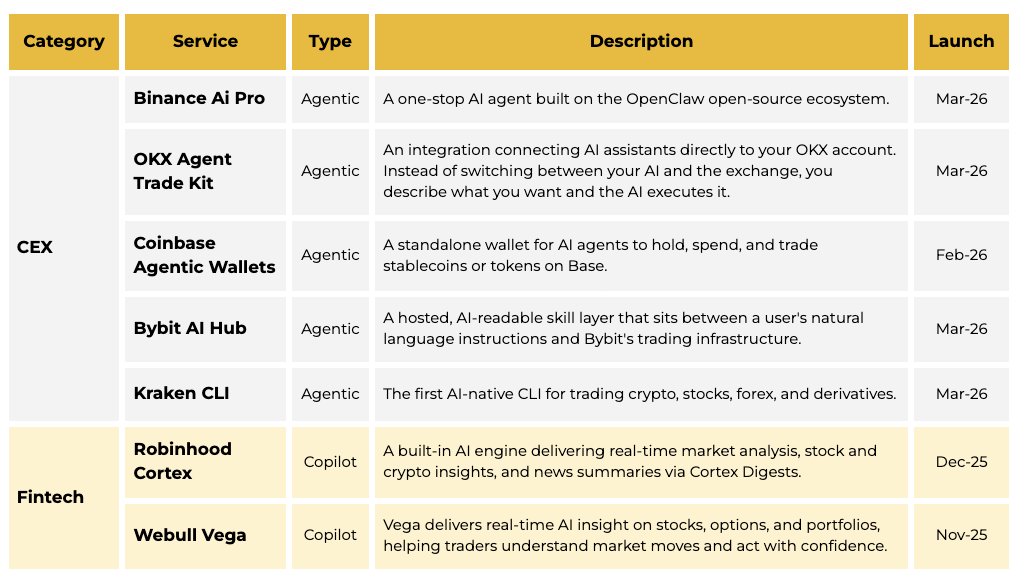 Binance AI data shows over 45% of crypto activity is now autonomous
