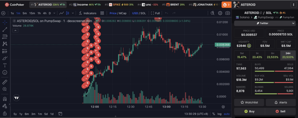 How crypto trader turned $960 into $337k within 2 hours