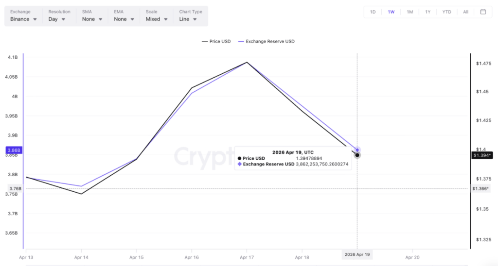 Over $200 million in XRP exits Binance within 3 days