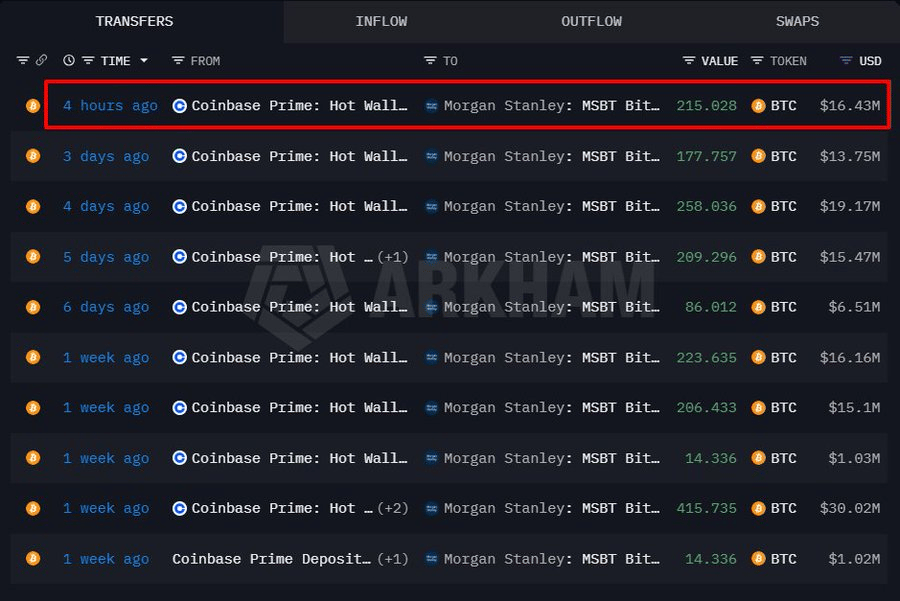 Morgan Stanley scoops up over $16 million of this crypto