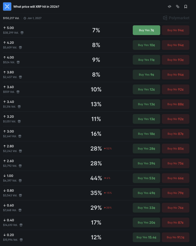 Crypto markets update XRP price prediction for end of 2026