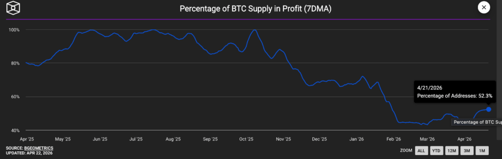 Here’s the number of Bitcoin holders currently in profit
