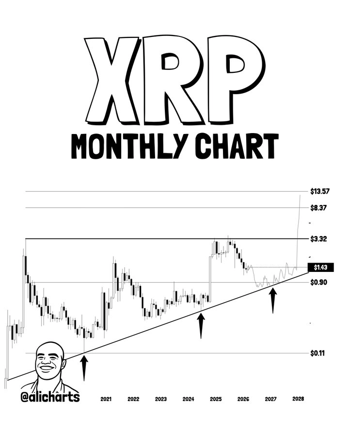 Why XRP is set for $13 in the next bull run, according to expert