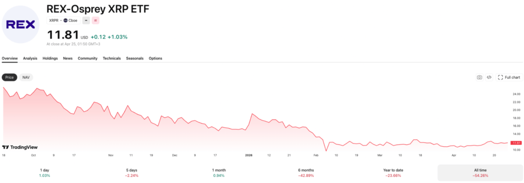 First U.S. spot XRP ETF crashes 55%