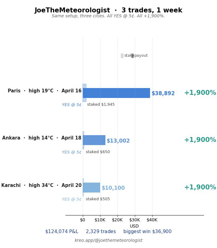 Traders are striking gold from this rising Polymarket bet