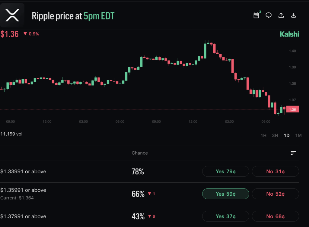 Crypto markets predict XRP price for May 1, 2026