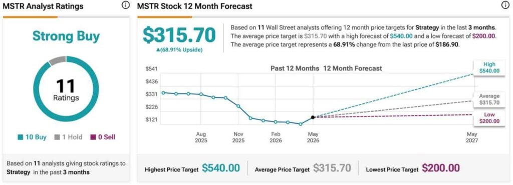 Wall Street sets Strategy stock price for the next 12 months