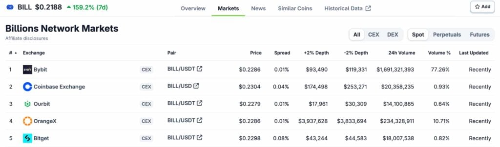 Bybit captures 77% of CEX market share for BILL token trading