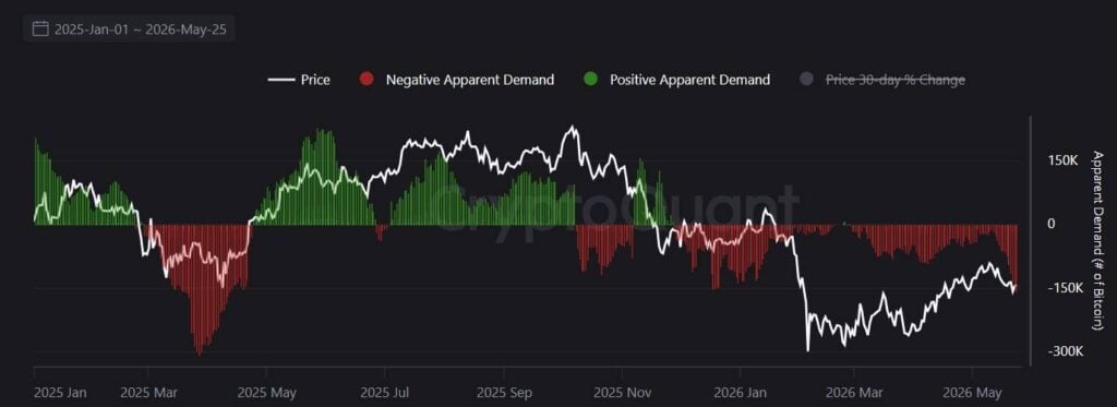 Bitcoin demand falls to its most bearish level in 2026