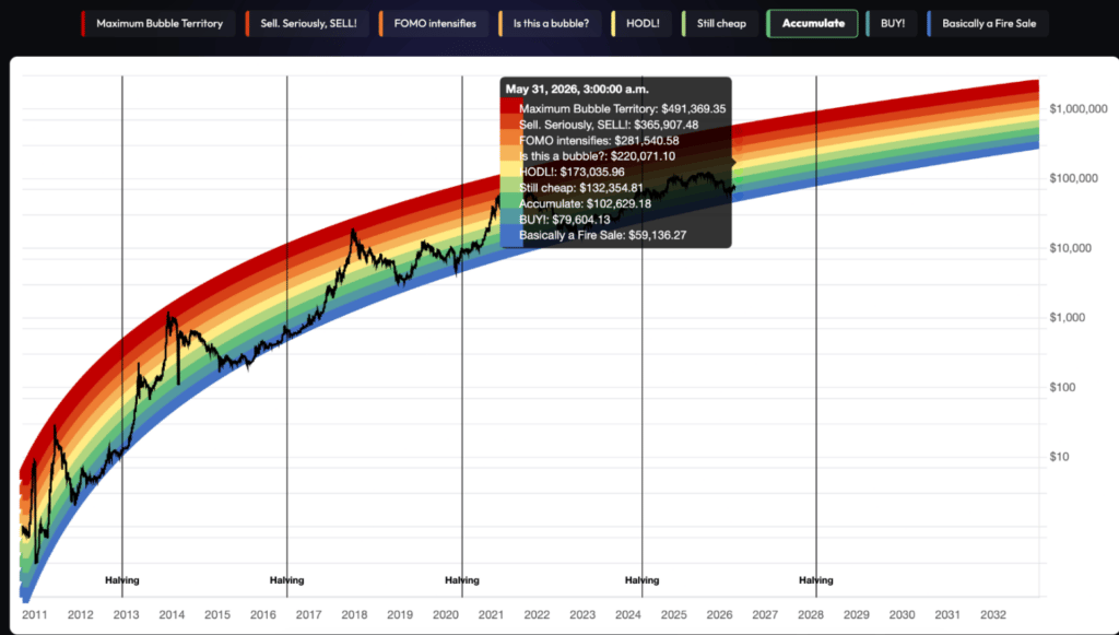 Bitcoin Rainbow Chart predicts BTC price for May 31, 2026