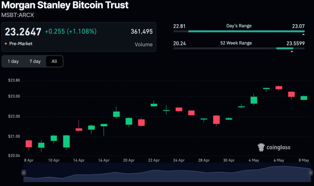 Morgan Stanley scoops up almost $200 million of this cryptocurrency