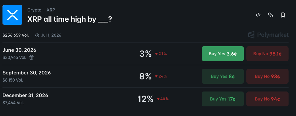 Crypto markets set odds of XRP hitting an all-time high by Q3 2026Β