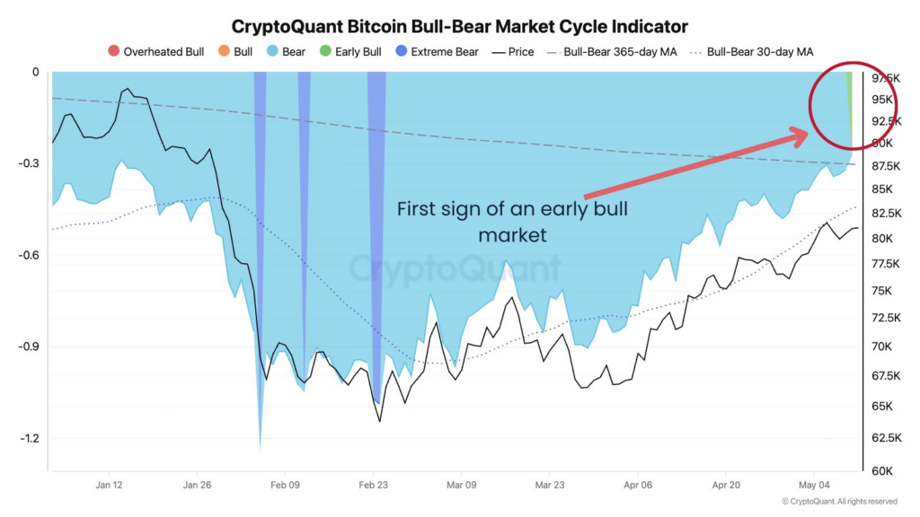 Bitcoin bull cycle indicator flashes green for the first time in 3 years: Is $100k next?
