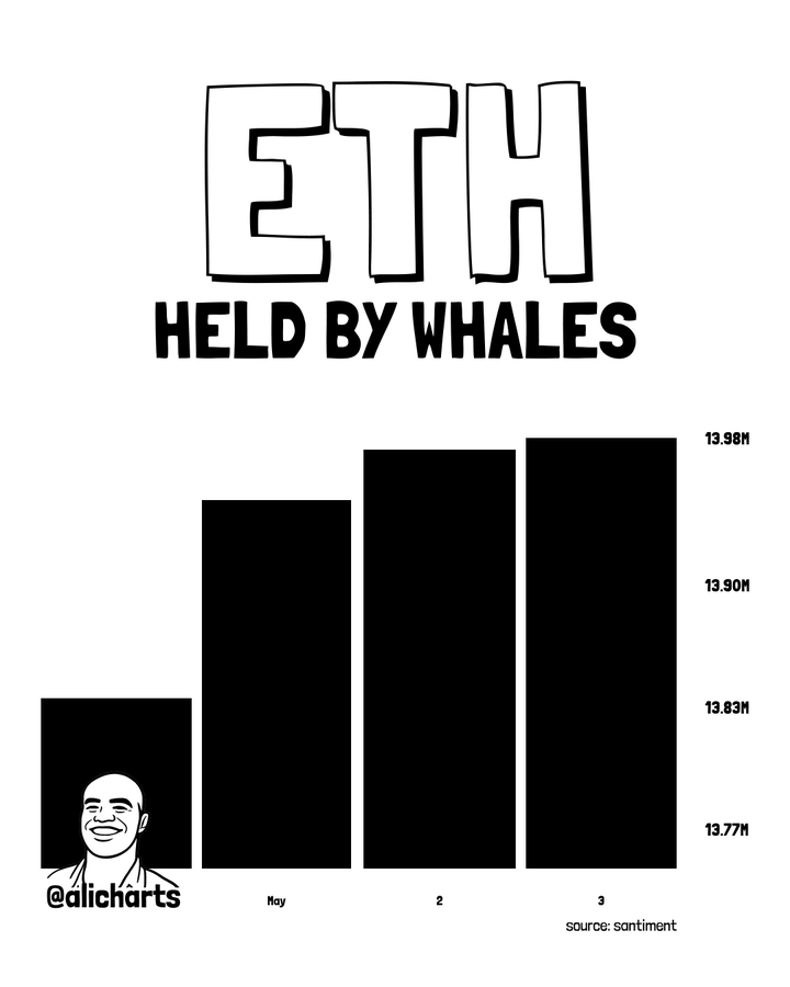 Ethereum price prediction as whales go on a $320 million ETH buying spree