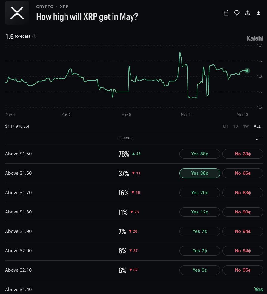 Crypto markets predict XRPβs record high price for May 2026