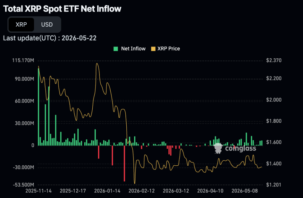 Spot XRP ETFs’ net inflow crashes almost 100% since launch