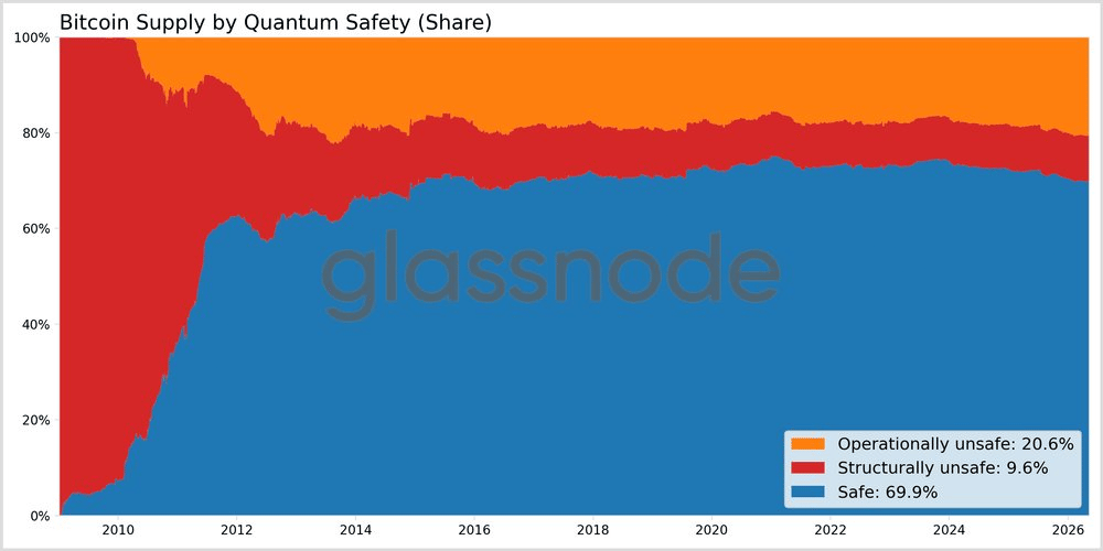 New research reveals the number of quantum-exposed Bitcoins