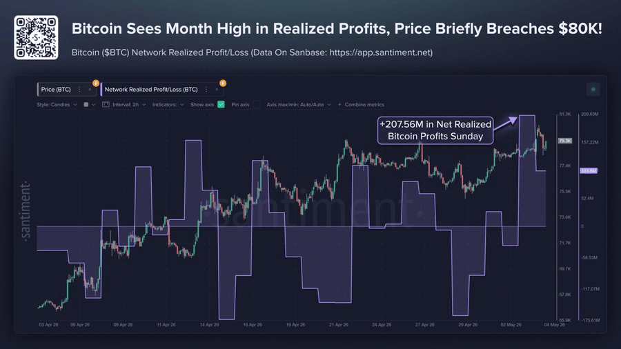 Bitcoin realized profit hits 5-month peak: Is $100k next?