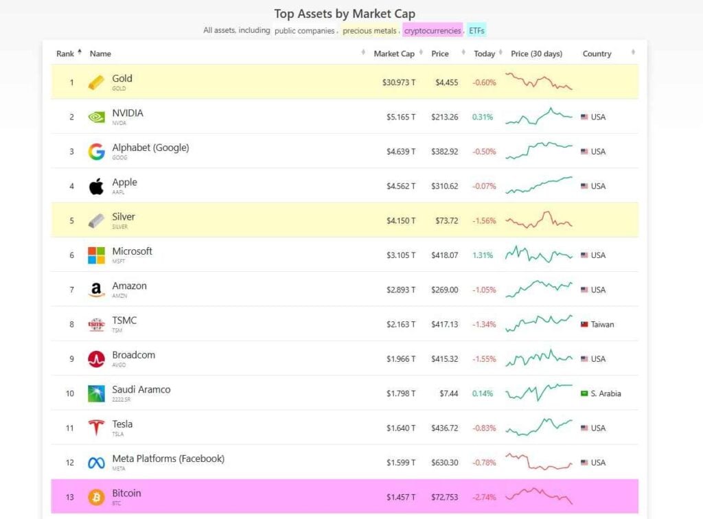 Bitcoin drops out of the top 10 largest assets by market cap
