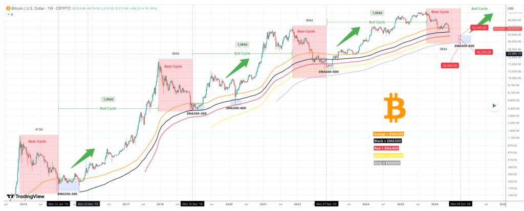Expert maps Bitcoin’s path to $38,500 crash