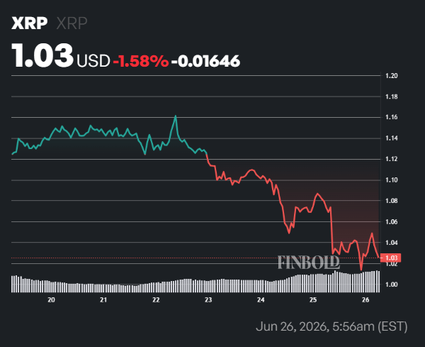 XRP price risks crash below $1 amid huge sell-off