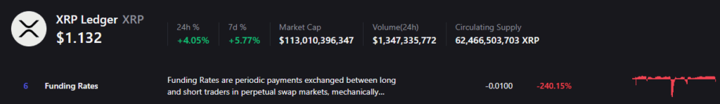 XRP funding rates drop 240% in a day; Hereβs what it means