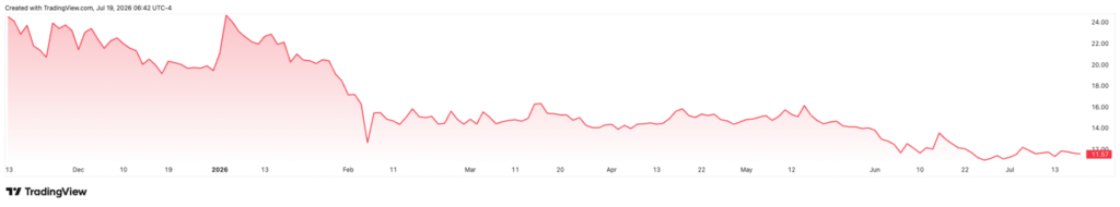$1,000 invested in U.S. first ever spot XRP ETF at launch is now worth