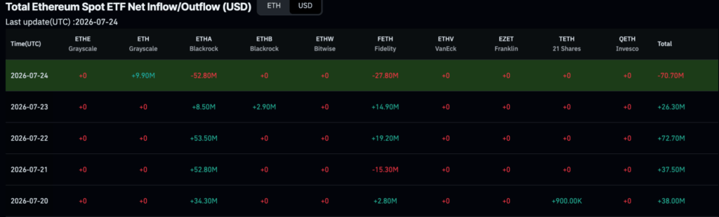 BlackRock goes bullish on Ethereum, buys more ETH than Bitcoin