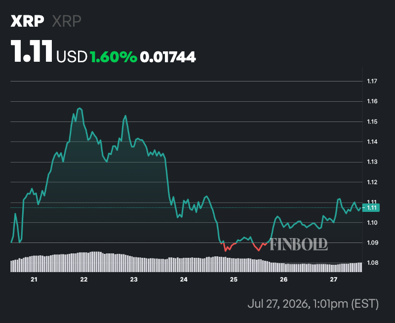$1,000 invested in XRP on Ripple’s first major SEC win is now worth