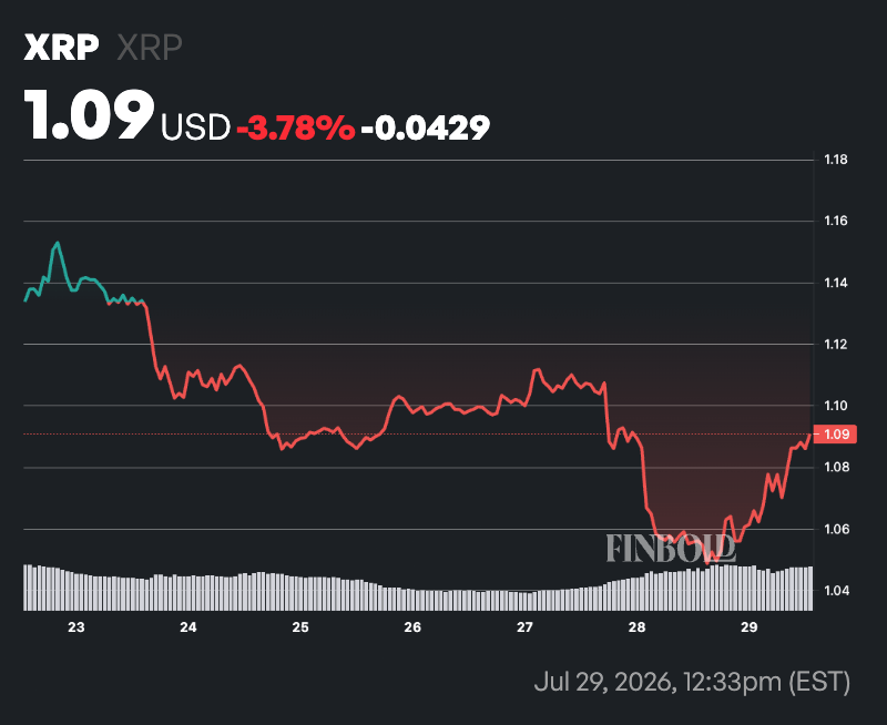 AI sets odds of XRP hitting $3 in 2026