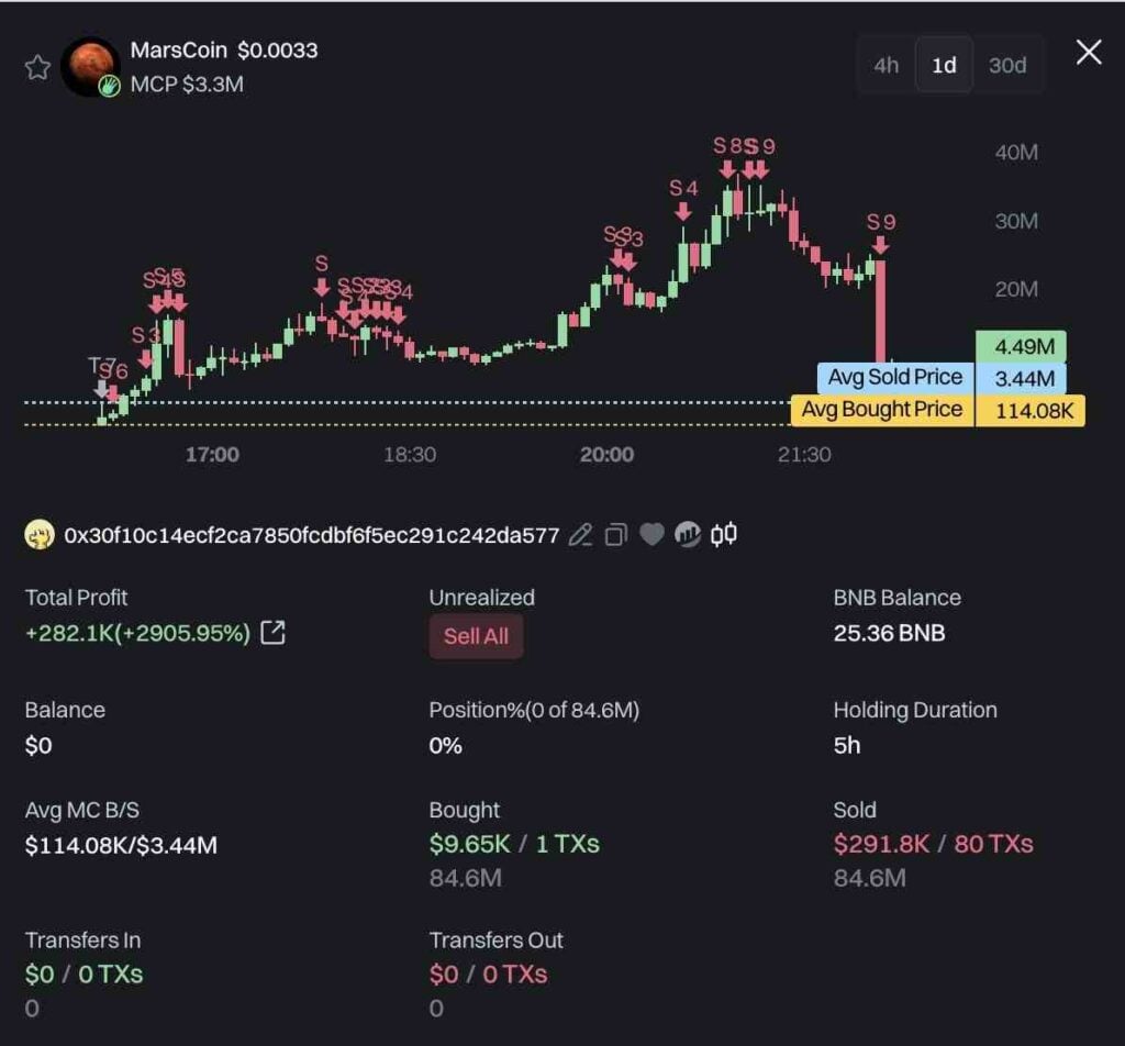 Crypto trader turns $9.6k into $282,000 in hours