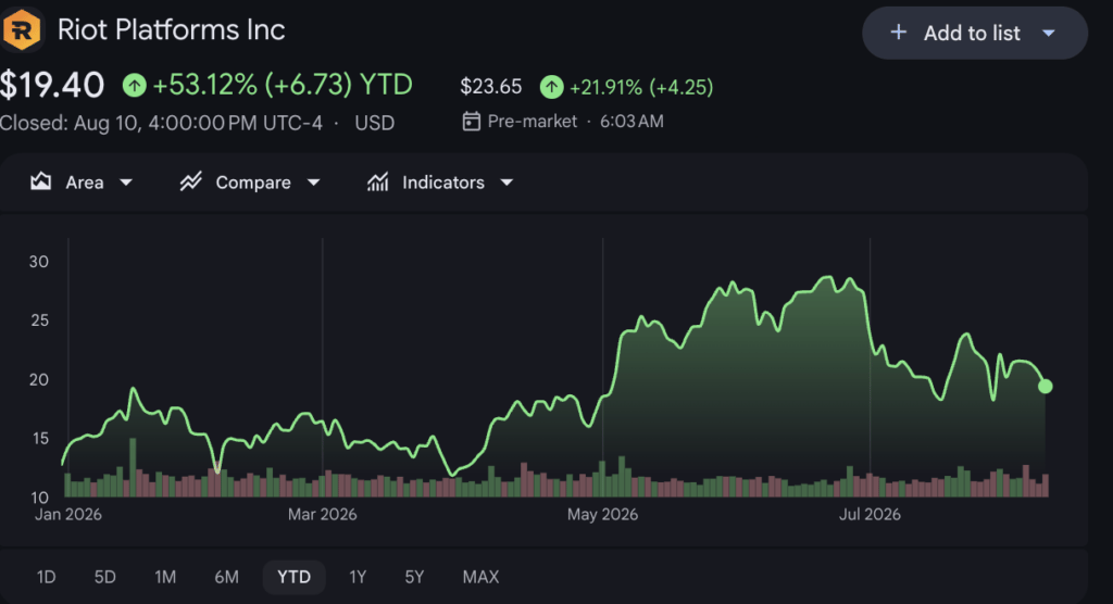 This Bitcoin stock rockets 25% after mega deal with ‘mystery’ customer