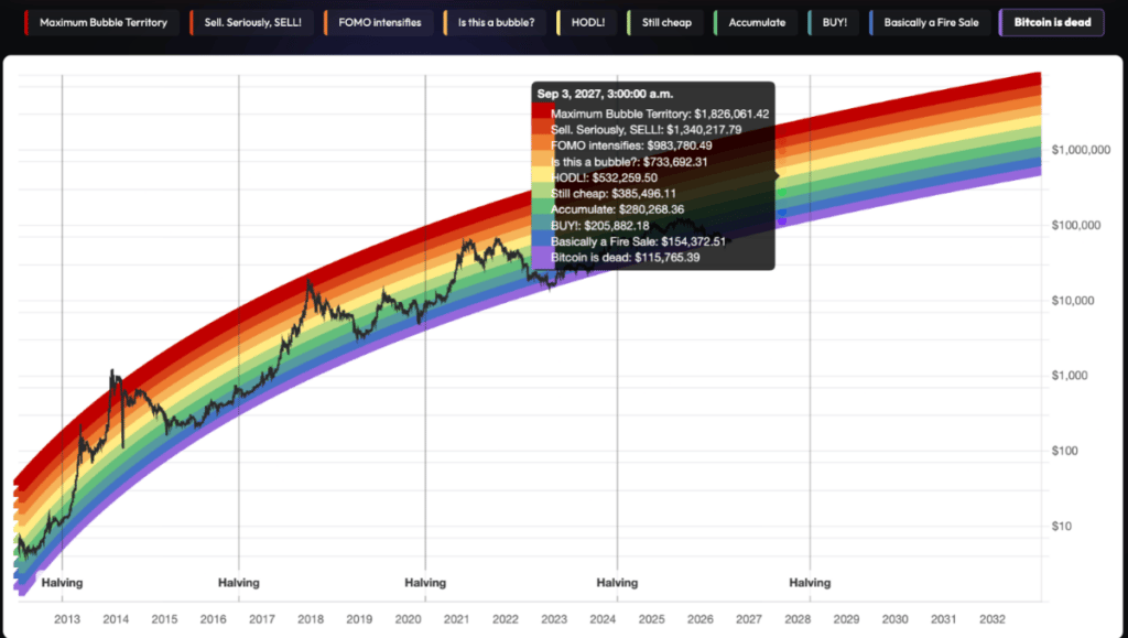 Bitcoin Rainbow Chart predicts BTC price for start of September