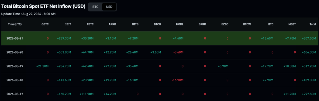 BlackRock scooped up over $1.8 billion of these cryptocurrencies in a week