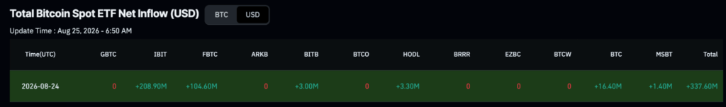 BlackRock records biggest Bitcoin buying spree since BTC’s record high
