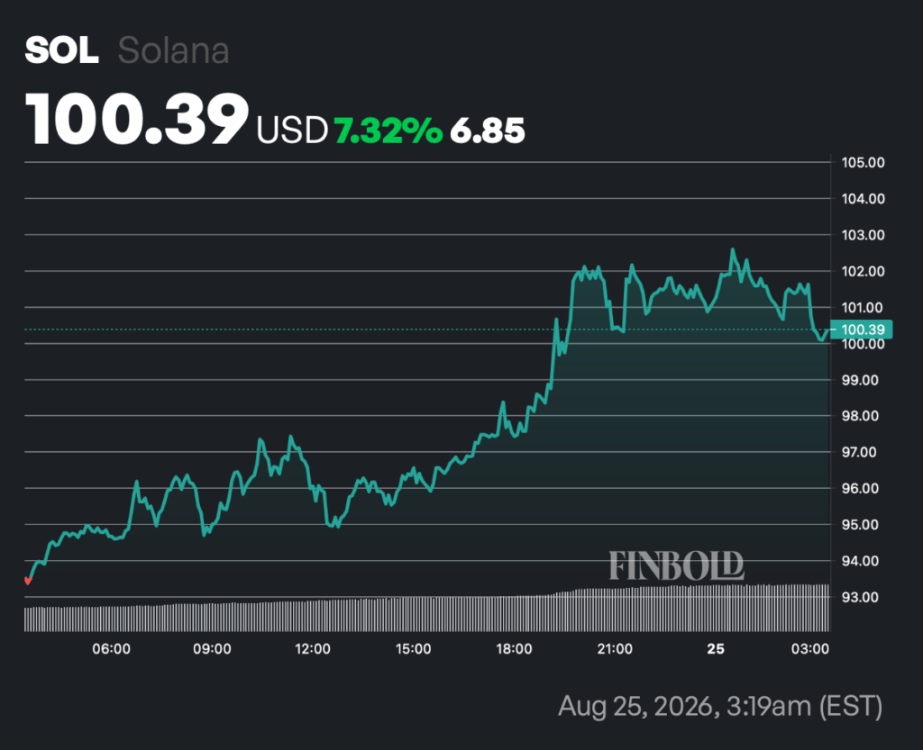 ChatGPT says Solana price will hit this target by September 1, 2026