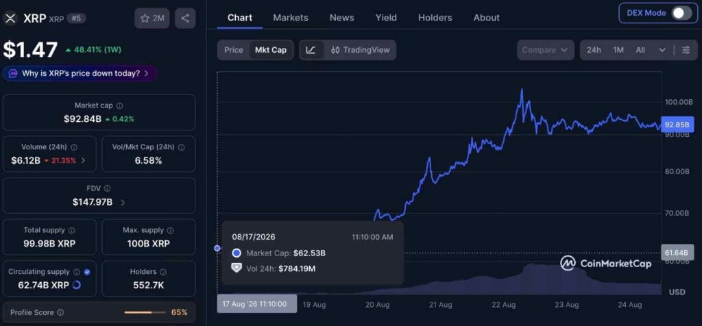 Massive XRP price surge adds $30 billion to its worth in a week