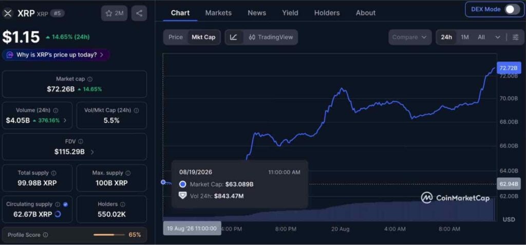 XRP price jumps 15% with $9 billion inflow in a day