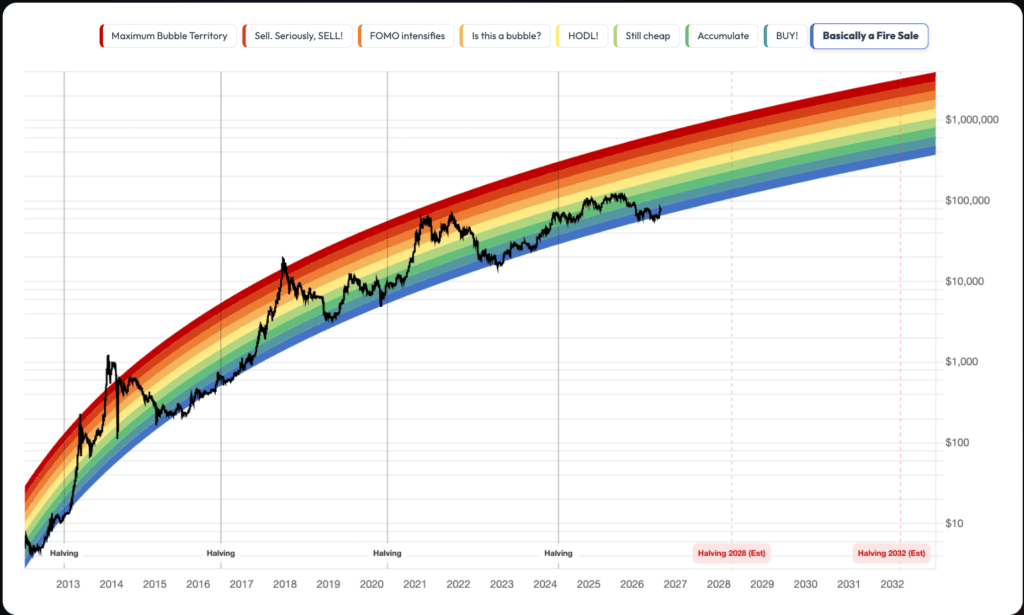 Bitcoin Rainbow Chart predicts BTC price for September 30, 2026