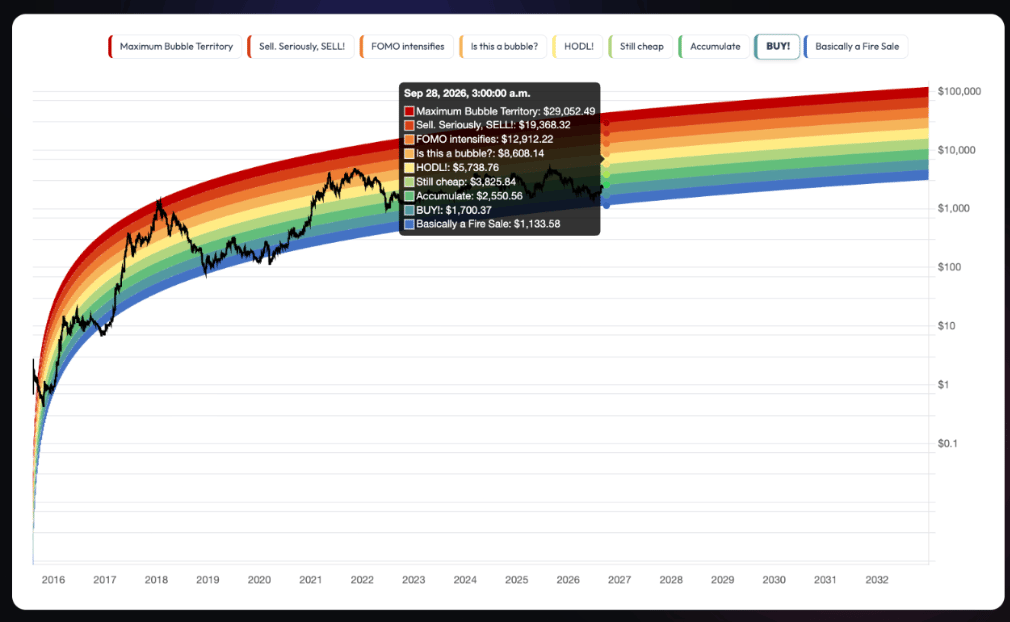 Ethereum Rainbow Chart predicts ETH price for end of September 2026