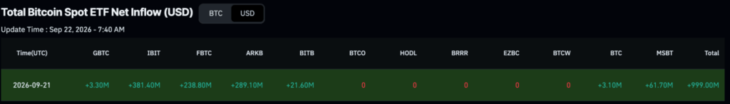 BlackRock scooped up over $500 million of these cryptocurrencies on Monday