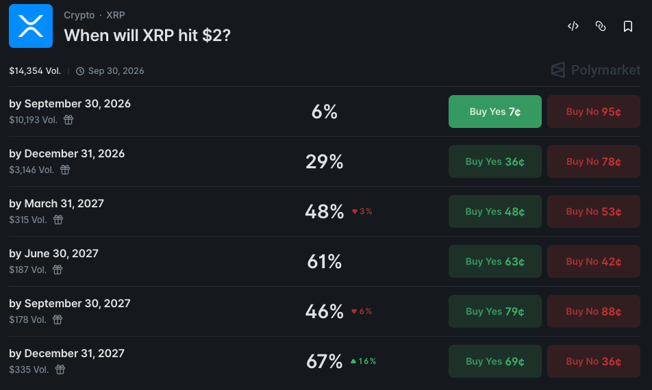 XRP to reclaim $2 on this date, according to crypto markets