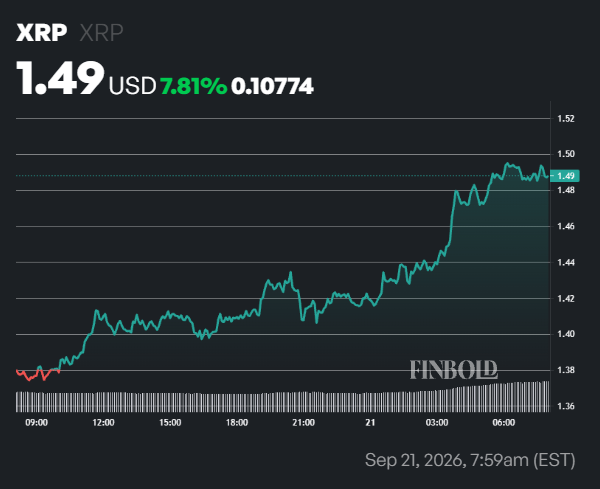 XRP adds $7 billion in a day; Is $2 next?